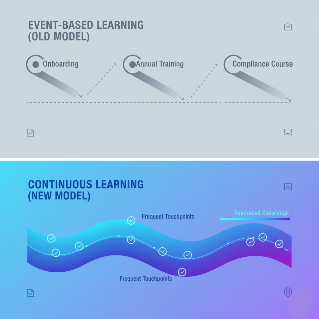 Aprendizado Baseado em Eventos vs Aprendizado Contínuo: Comparação mostrando eventos de treinamento isolados versus suporte de conhecimento contínuo